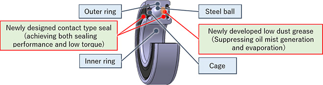 The structure of “Low Dust Generation Bearing for Servo Motors”