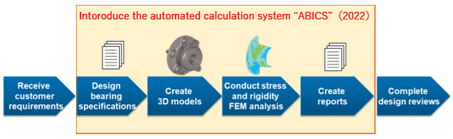 Diagram of the steps used to introduce the automated calculation systems "ABICS"