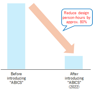 A chart showing the an 80% reduction in design person hours after the introduction of "ABICS".